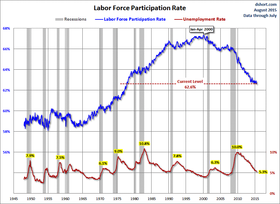 MPI - 66 - 05 - unemployment-labor-force-participation-rate