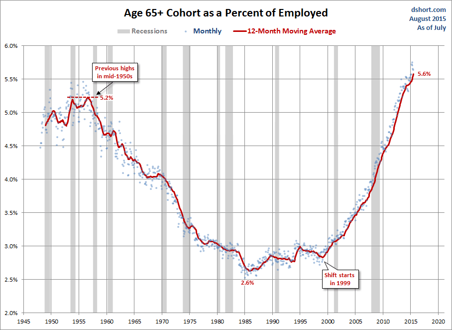 MPI - 66 - 09 - Employed-Age-65-plus-Percent