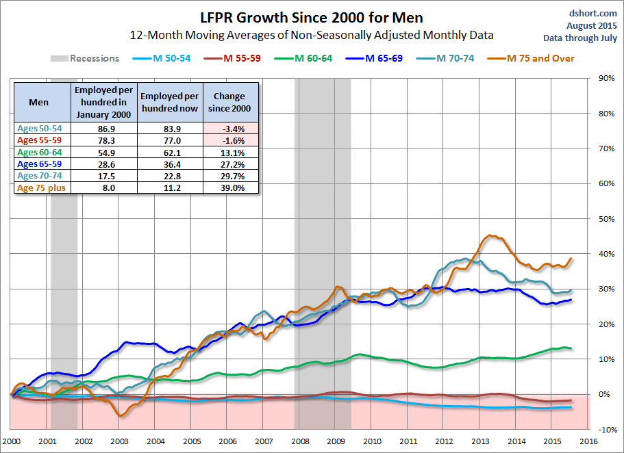 MPI - 66 - 10 - LFPR-Growth-since-2000-older-men