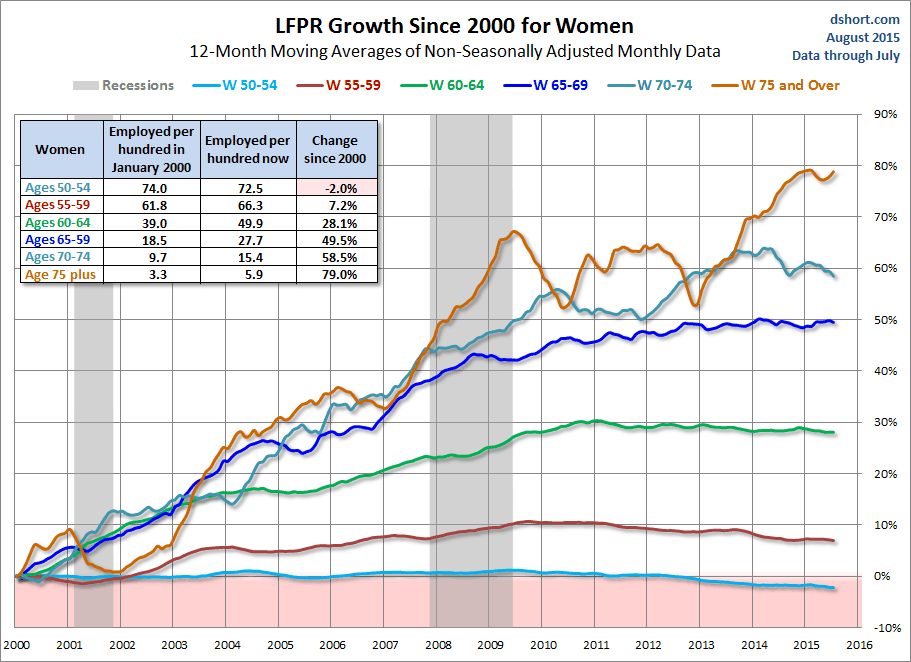 MPI - 66 - 11 - LFPR-Growth-since-2000-older-women