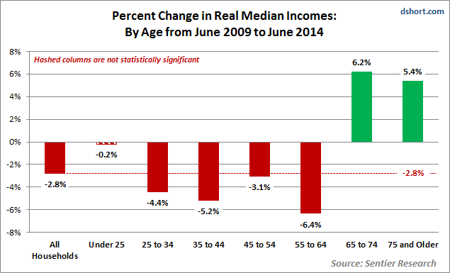MPI - 66 - 13 - household-income-by-age-bracket-median-real